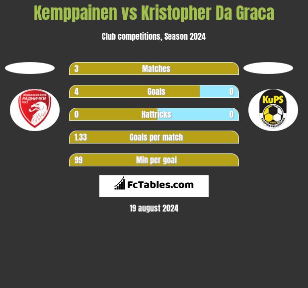 Kemppainen vs Kristopher Da Graca h2h player stats