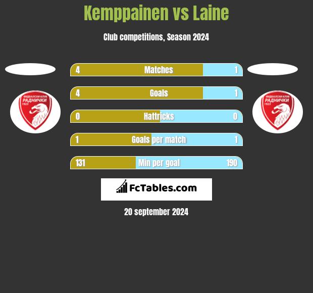 Kemppainen vs Laine h2h player stats