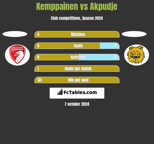 Kemppainen vs Akpudje h2h player stats