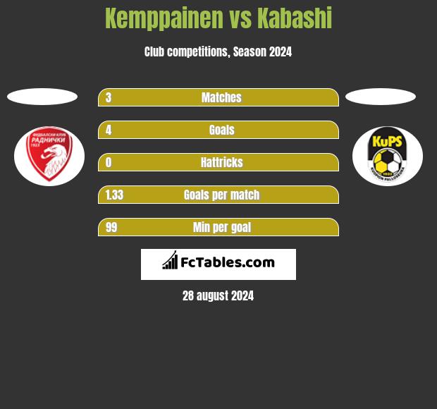 Kemppainen vs Kabashi h2h player stats