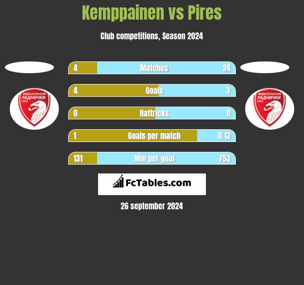 Kemppainen vs Pires h2h player stats