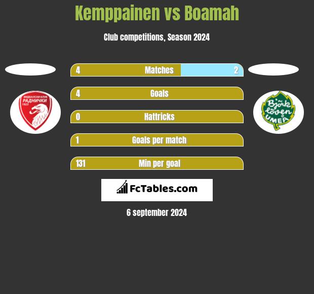 Kemppainen vs Boamah h2h player stats