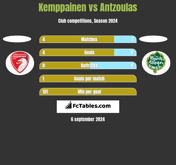 Kemppainen vs Antzoulas h2h player stats