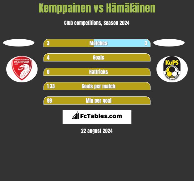 Kemppainen vs Hämäläinen h2h player stats