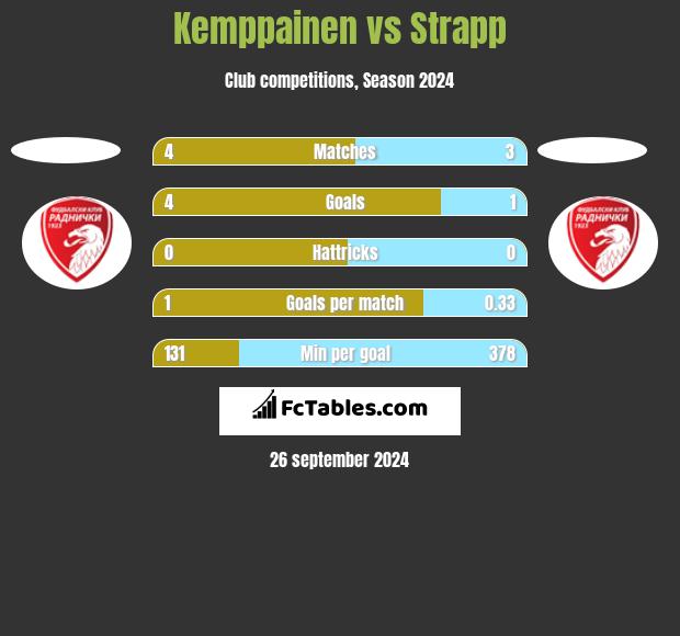 Kemppainen vs Strapp h2h player stats