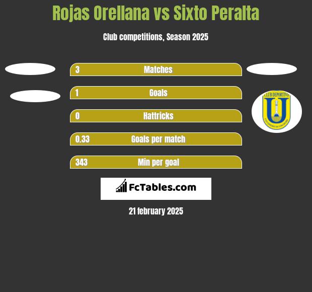 Rojas Orellana vs Sixto Peralta h2h player stats