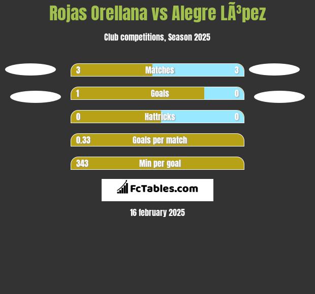 Rojas Orellana vs Alegre LÃ³pez h2h player stats