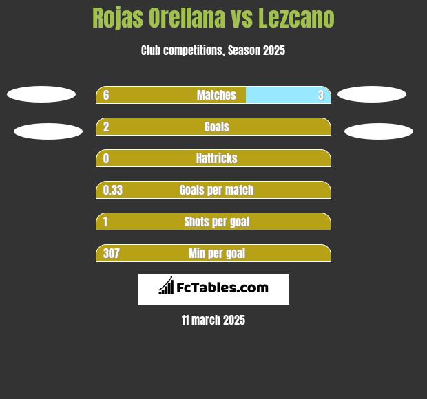 Rojas Orellana vs Lezcano h2h player stats