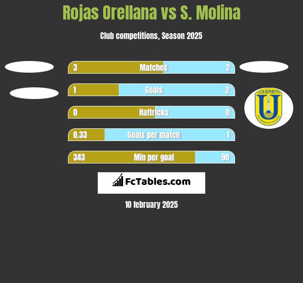 Rojas Orellana vs S. Molina h2h player stats