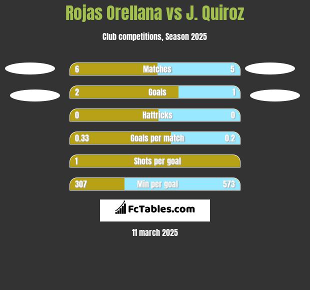 Rojas Orellana vs J. Quiroz h2h player stats