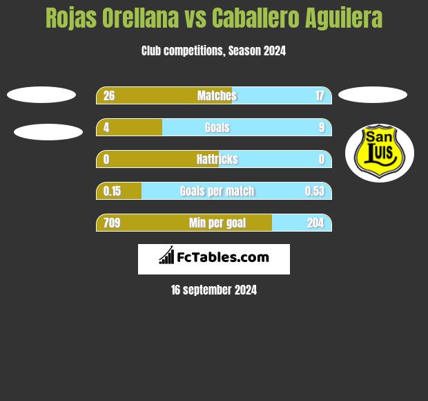 Rojas Orellana vs Caballero Aguilera h2h player stats