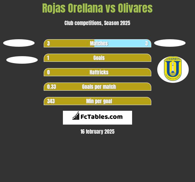 Rojas Orellana vs Olivares h2h player stats