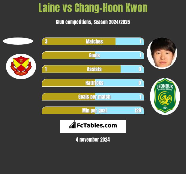 Laine vs Chang-Hoon Kwon h2h player stats