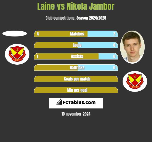 Laine vs Nikola Jambor h2h player stats