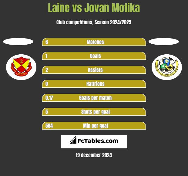 Laine vs Jovan Motika h2h player stats