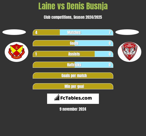 Laine vs Denis Busnja h2h player stats