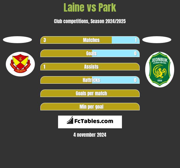 Laine vs Park h2h player stats