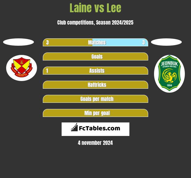 Laine vs Lee h2h player stats