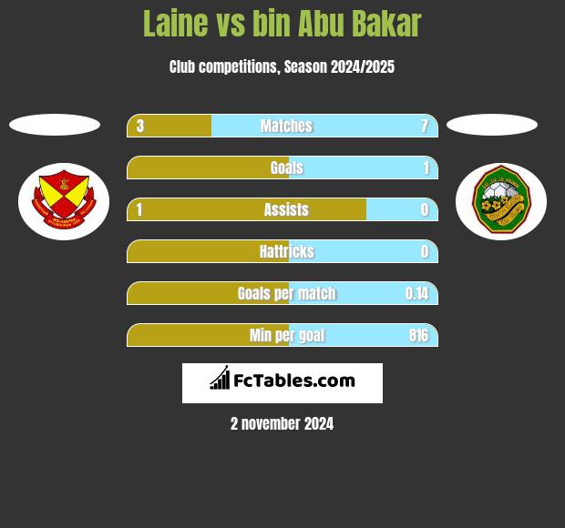 Laine vs bin Abu Bakar h2h player stats