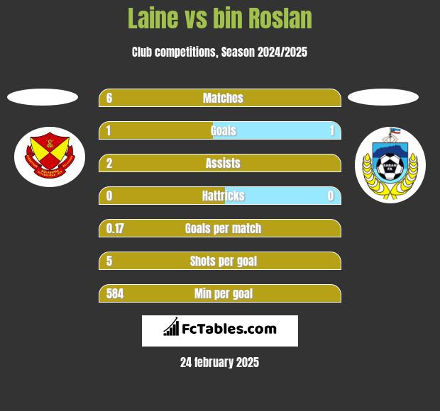 Laine vs bin Roslan h2h player stats