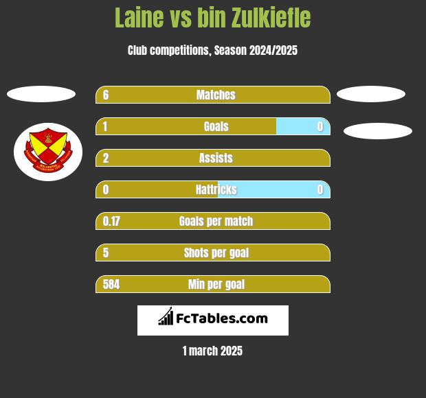 Laine vs bin Zulkiefle h2h player stats