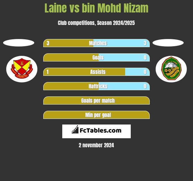 Laine vs bin Mohd Nizam h2h player stats