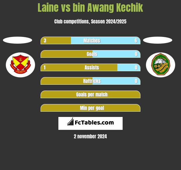 Laine vs bin Awang Kechik h2h player stats