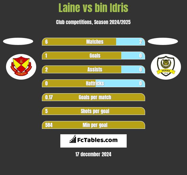 Laine vs bin Idris h2h player stats