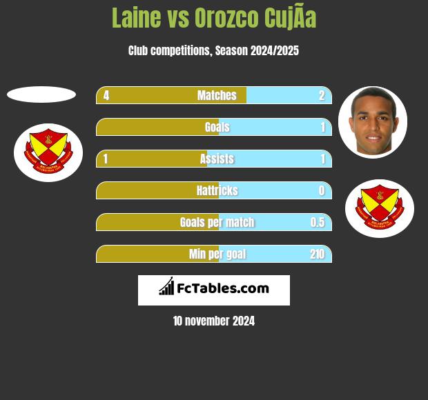 Laine vs Orozco CujÃ­a h2h player stats