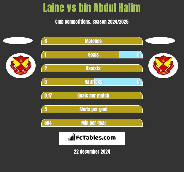 Laine vs bin Abdul Halim h2h player stats