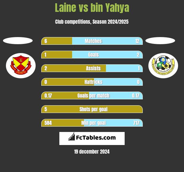 Laine vs bin Yahya h2h player stats