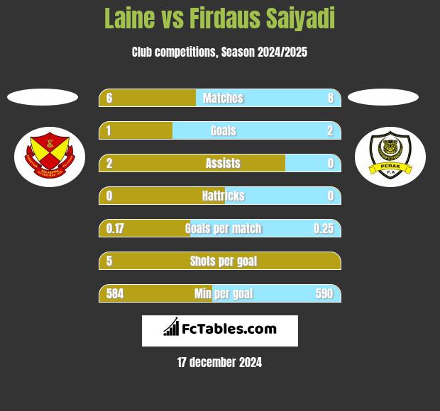 Laine vs Firdaus Saiyadi h2h player stats