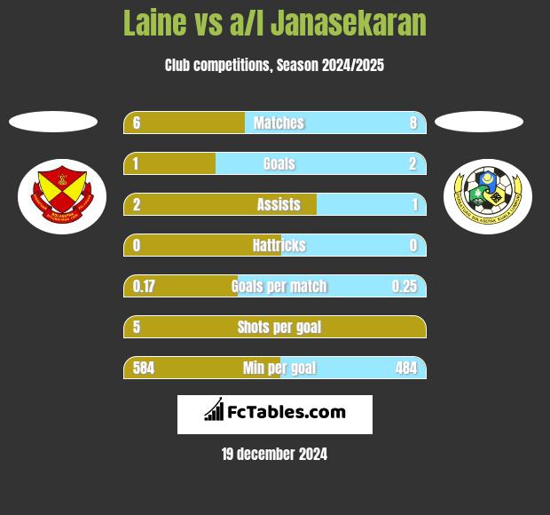 Laine vs a/l Janasekaran h2h player stats