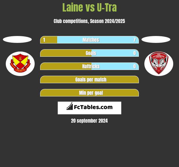 Laine vs U-Tra h2h player stats