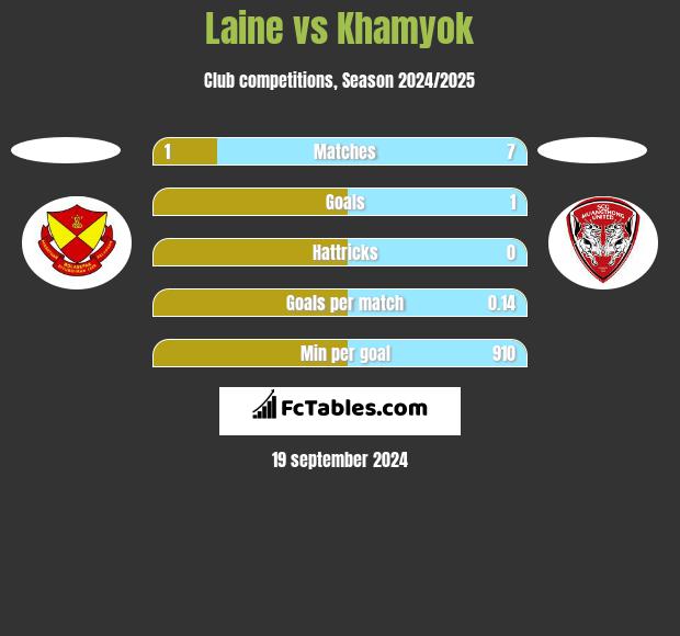 Laine vs Khamyok h2h player stats