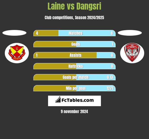 Laine vs Dangsri h2h player stats