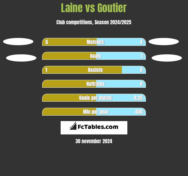 Laine vs Goutier h2h player stats