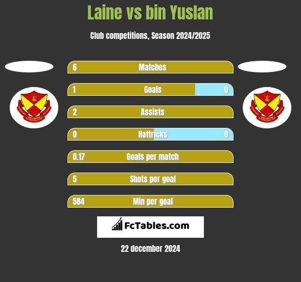 Laine vs bin Yuslan h2h player stats