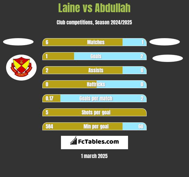 Laine vs Abdullah h2h player stats