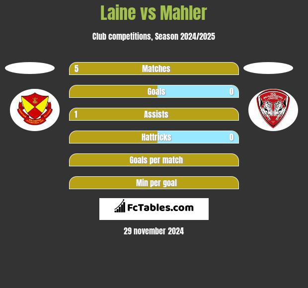 Laine vs Mahler h2h player stats