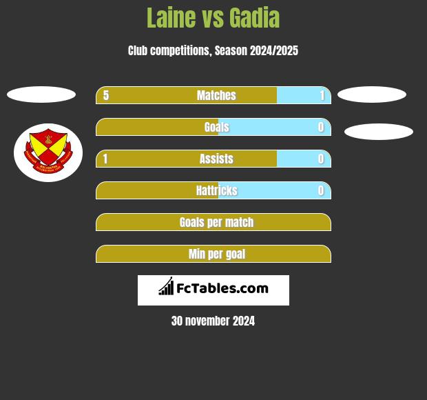 Laine vs Gadia h2h player stats