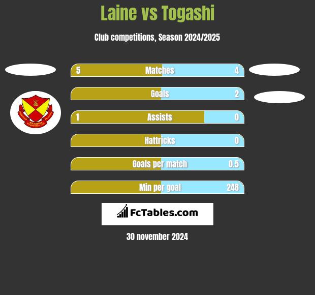 Laine vs Togashi h2h player stats