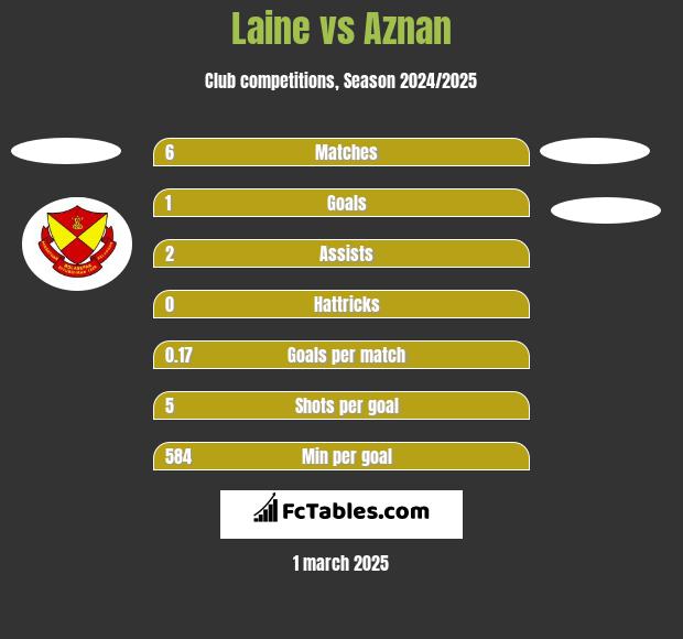 Laine vs Aznan h2h player stats