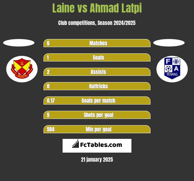 Laine vs Ahmad Latpi h2h player stats