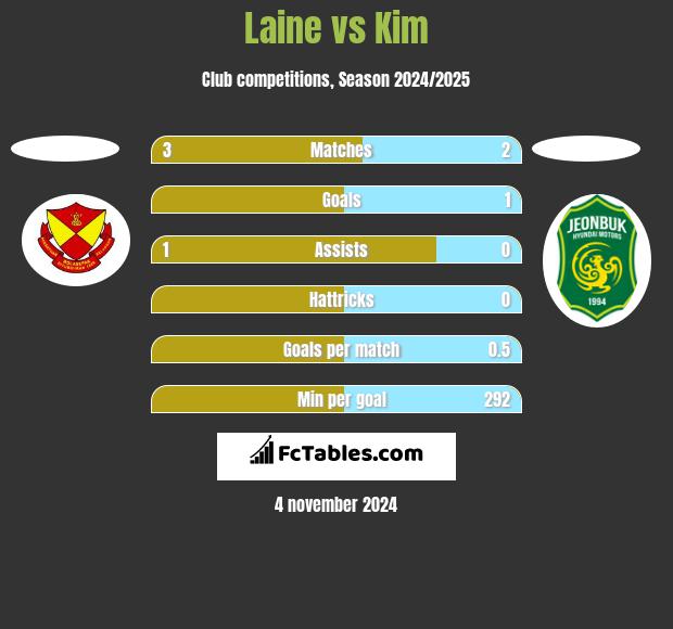 Laine vs Kim h2h player stats