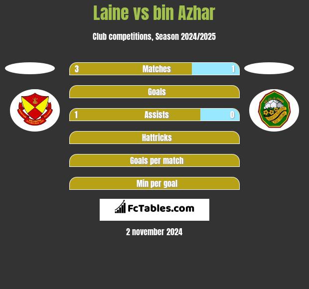 Laine vs bin Azhar h2h player stats