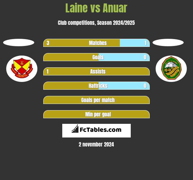 Laine vs Anuar h2h player stats