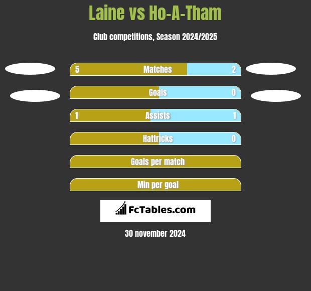 Laine vs Ho-A-Tham h2h player stats