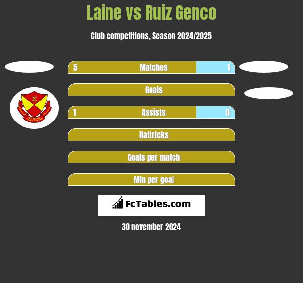 Laine vs Ruiz Genco h2h player stats