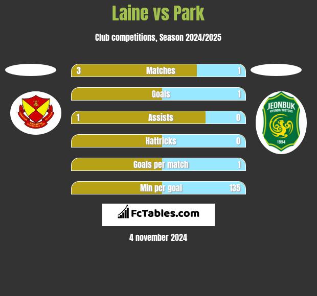 Laine vs Park h2h player stats